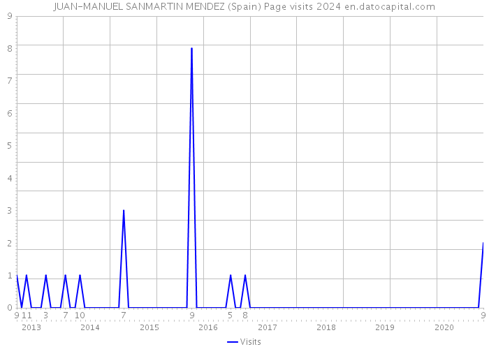 JUAN-MANUEL SANMARTIN MENDEZ (Spain) Page visits 2024 