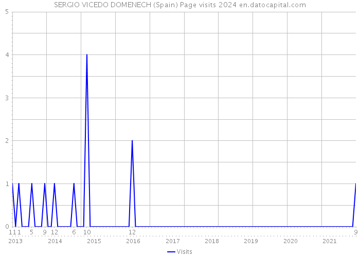 SERGIO VICEDO DOMENECH (Spain) Page visits 2024 