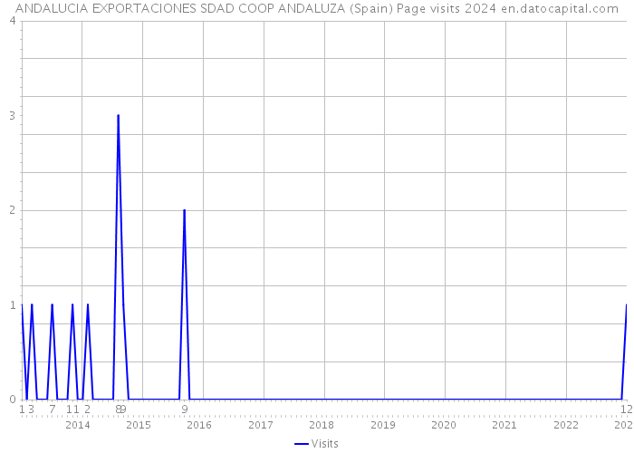 ANDALUCIA EXPORTACIONES SDAD COOP ANDALUZA (Spain) Page visits 2024 
