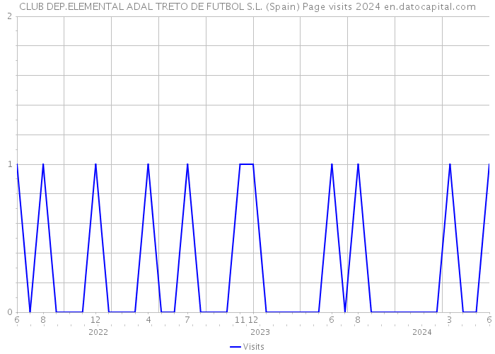 CLUB DEP.ELEMENTAL ADAL TRETO DE FUTBOL S.L. (Spain) Page visits 2024 