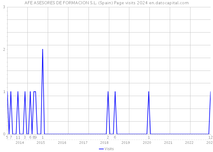 AFE ASESORES DE FORMACION S.L. (Spain) Page visits 2024 