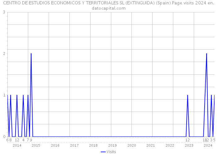CENTRO DE ESTUDIOS ECONOMICOS Y TERRITORIALES SL (EXTINGUIDA) (Spain) Page visits 2024 