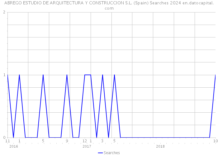 ABREGO ESTUDIO DE ARQUITECTURA Y CONSTRUCCION S.L. (Spain) Searches 2024 