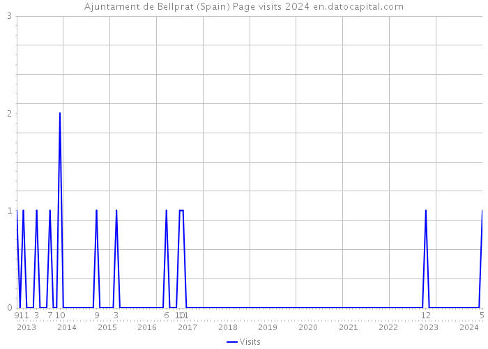 Ajuntament de Bellprat (Spain) Page visits 2024 