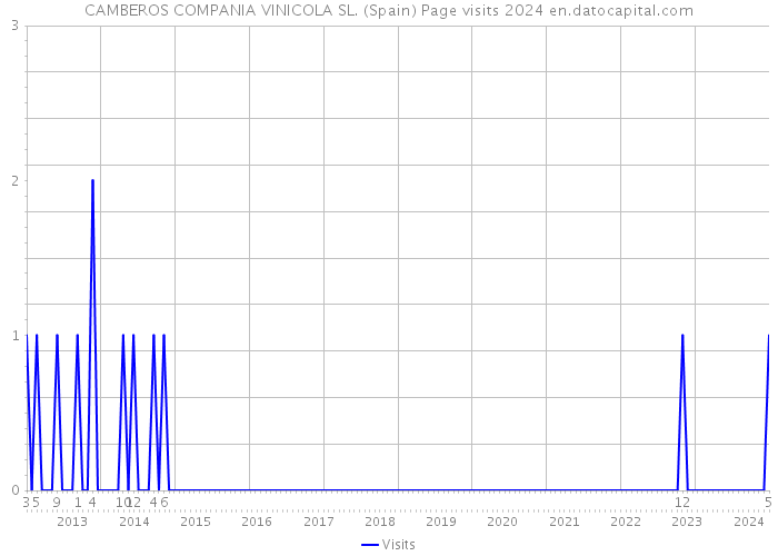CAMBEROS COMPANIA VINICOLA SL. (Spain) Page visits 2024 