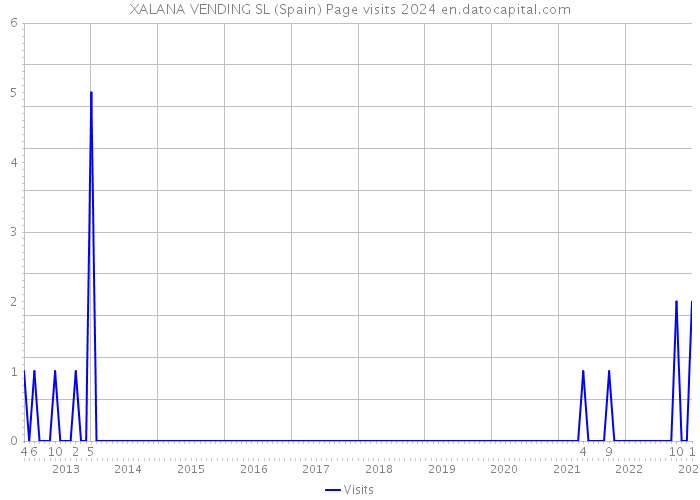 XALANA VENDING SL (Spain) Page visits 2024 