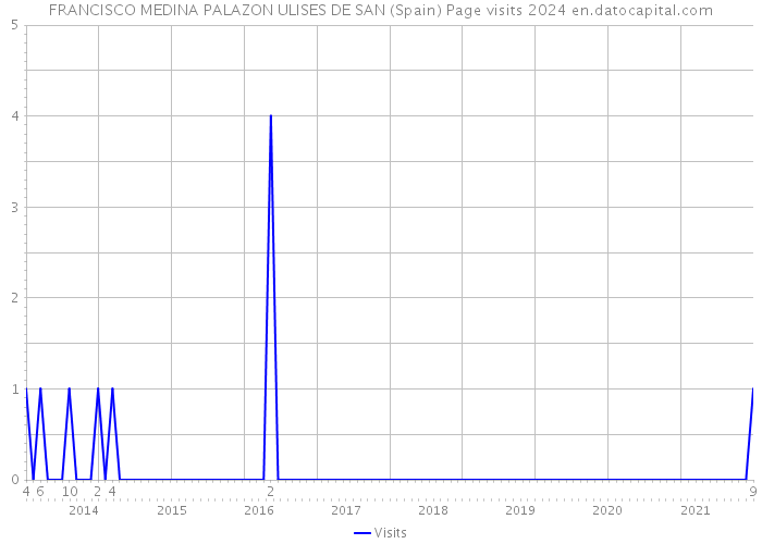 FRANCISCO MEDINA PALAZON ULISES DE SAN (Spain) Page visits 2024 