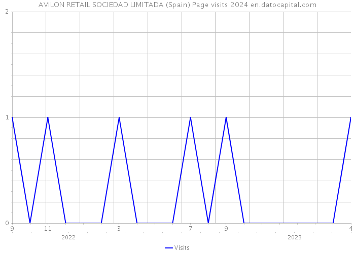 AVILON RETAIL SOCIEDAD LIMITADA (Spain) Page visits 2024 