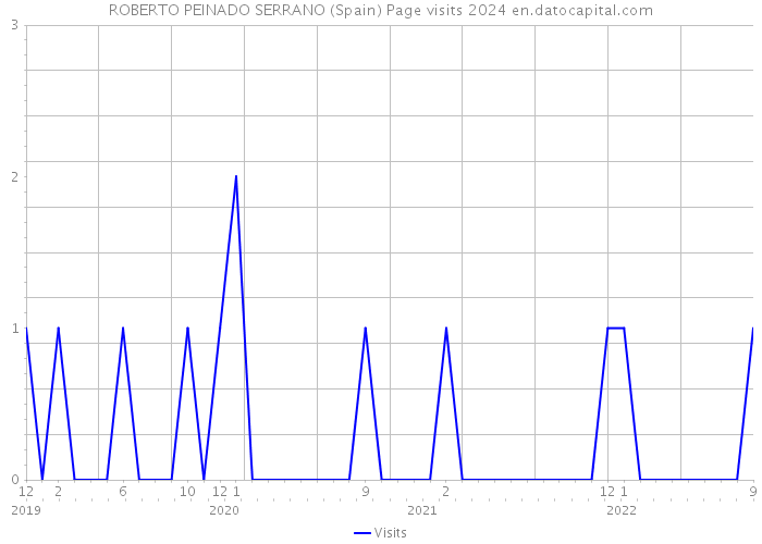 ROBERTO PEINADO SERRANO (Spain) Page visits 2024 