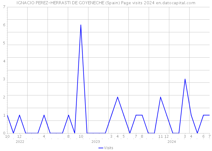 IGNACIO PEREZ-HERRASTI DE GOYENECHE (Spain) Page visits 2024 