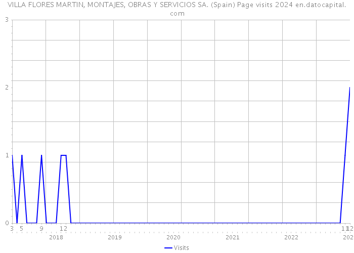 VILLA FLORES MARTIN, MONTAJES, OBRAS Y SERVICIOS SA. (Spain) Page visits 2024 