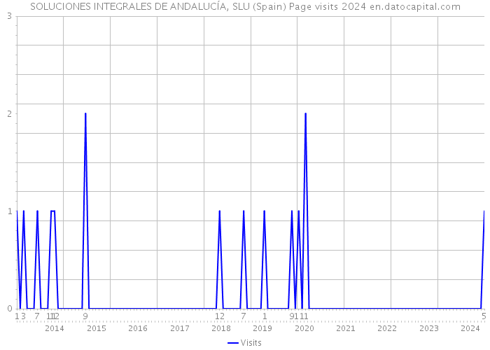 SOLUCIONES INTEGRALES DE ANDALUCÍA, SLU (Spain) Page visits 2024 