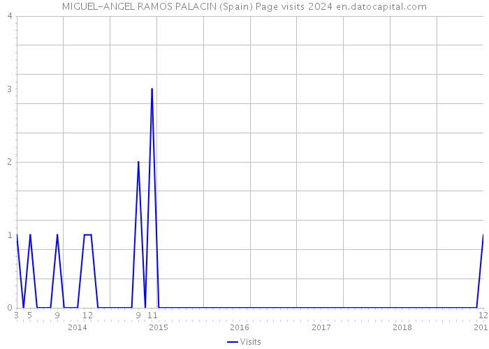 MIGUEL-ANGEL RAMOS PALACIN (Spain) Page visits 2024 
