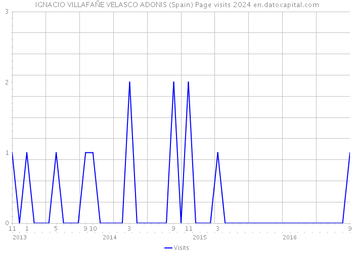 IGNACIO VILLAFAÑE VELASCO ADONIS (Spain) Page visits 2024 