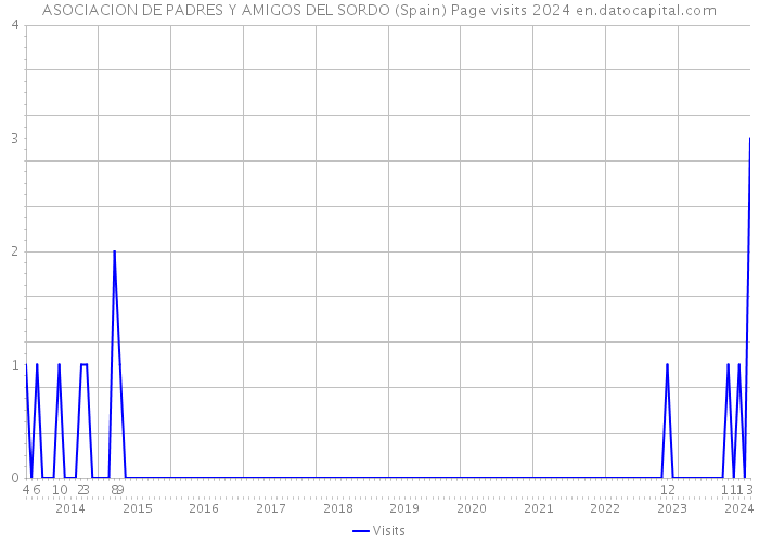 ASOCIACION DE PADRES Y AMIGOS DEL SORDO (Spain) Page visits 2024 
