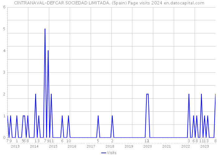 CINTRANAVAL-DEFCAR SOCIEDAD LIMITADA. (Spain) Page visits 2024 
