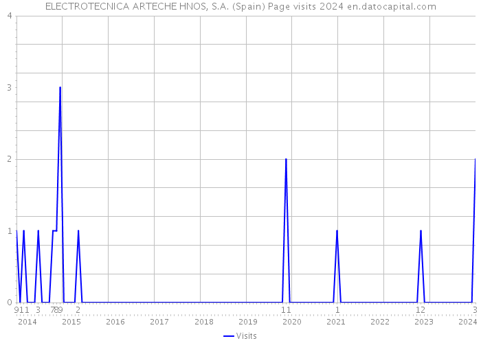 ELECTROTECNICA ARTECHE HNOS, S.A. (Spain) Page visits 2024 
