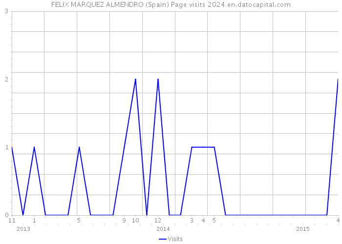 FELIX MARQUEZ ALMENDRO (Spain) Page visits 2024 