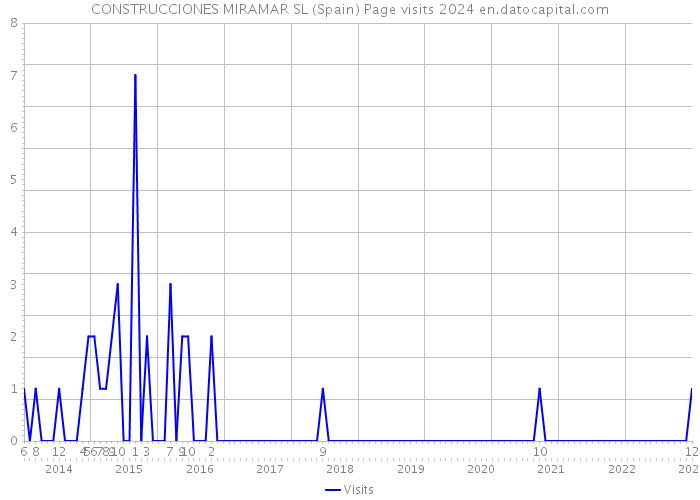 CONSTRUCCIONES MIRAMAR SL (Spain) Page visits 2024 