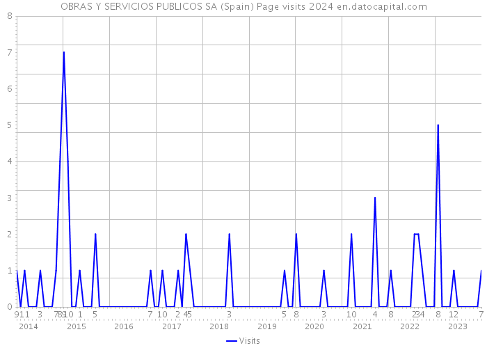 OBRAS Y SERVICIOS PUBLICOS SA (Spain) Page visits 2024 