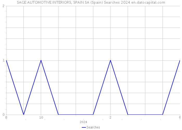 SAGE AUTOMOTIVE INTERIORS, SPAIN SA (Spain) Searches 2024 