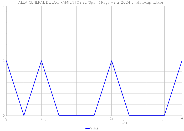 ALEA GENERAL DE EQUIPAMIENTOS SL (Spain) Page visits 2024 