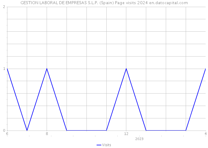 GESTION LABORAL DE EMPRESAS S.L.P. (Spain) Page visits 2024 