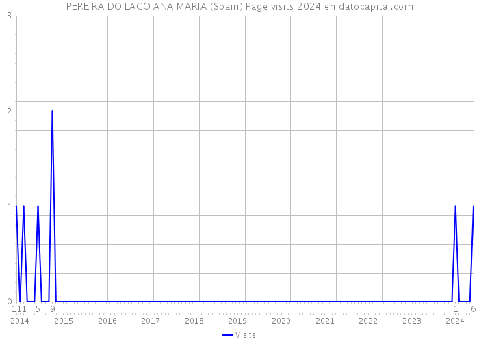 PEREIRA DO LAGO ANA MARIA (Spain) Page visits 2024 