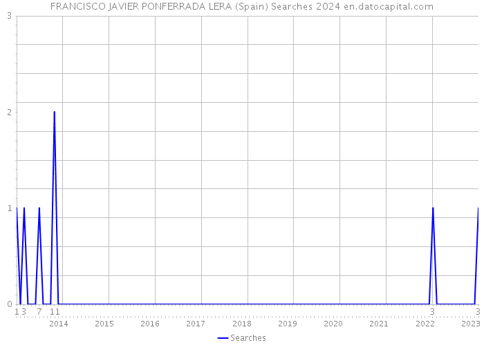 FRANCISCO JAVIER PONFERRADA LERA (Spain) Searches 2024 
