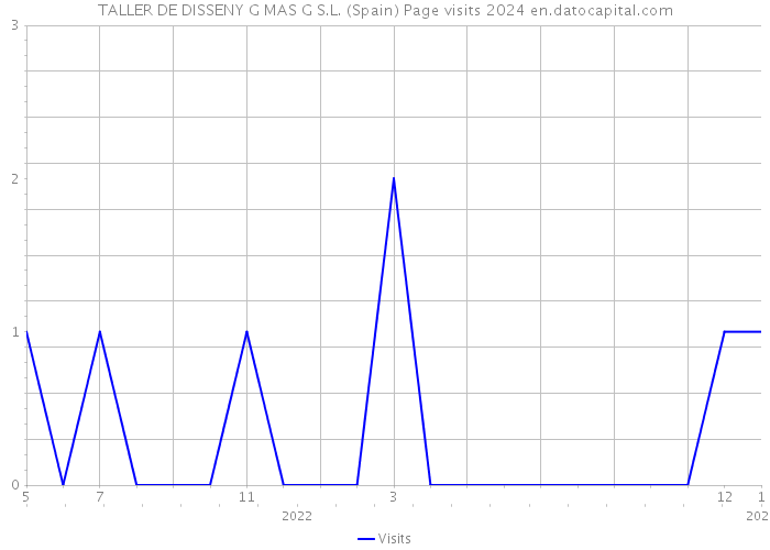 TALLER DE DISSENY G MAS G S.L. (Spain) Page visits 2024 