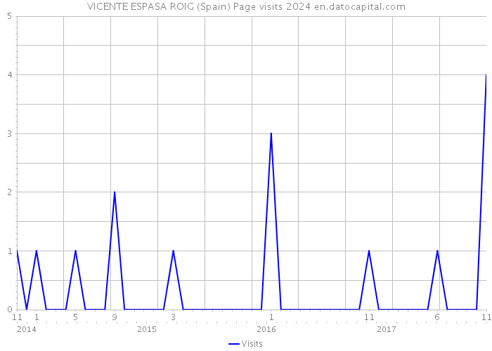 VICENTE ESPASA ROIG (Spain) Page visits 2024 