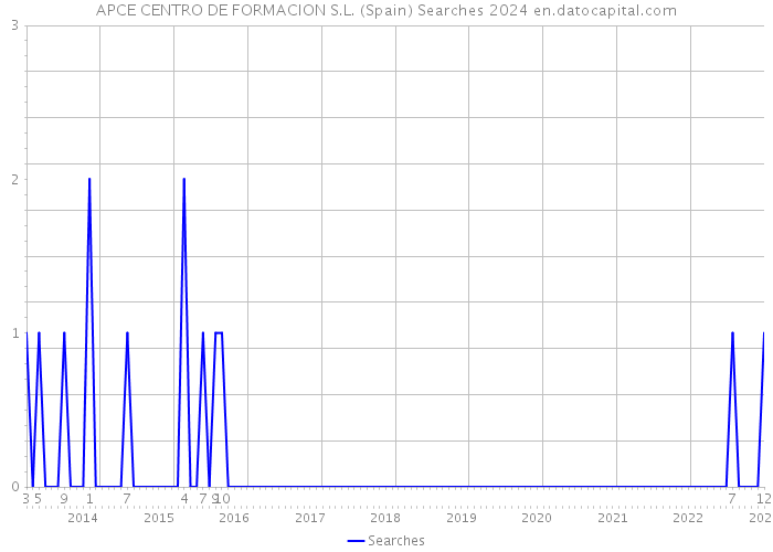 APCE CENTRO DE FORMACION S.L. (Spain) Searches 2024 