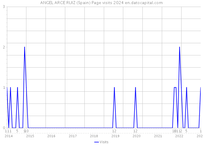 ANGEL ARCE RUIZ (Spain) Page visits 2024 