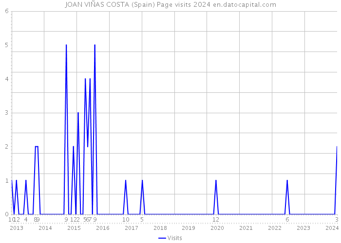 JOAN VIÑAS COSTA (Spain) Page visits 2024 