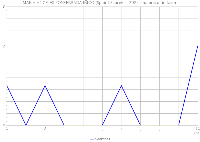 MARIA ANGELES PONFERRADA IÑIGO (Spain) Searches 2024 