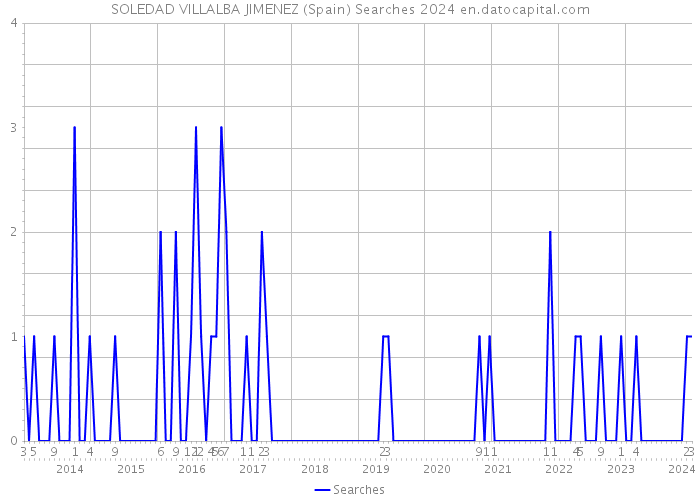 SOLEDAD VILLALBA JIMENEZ (Spain) Searches 2024 