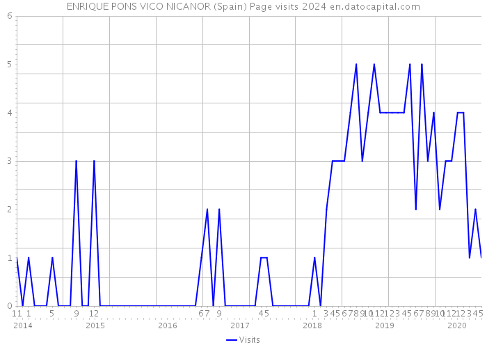 ENRIQUE PONS VICO NICANOR (Spain) Page visits 2024 