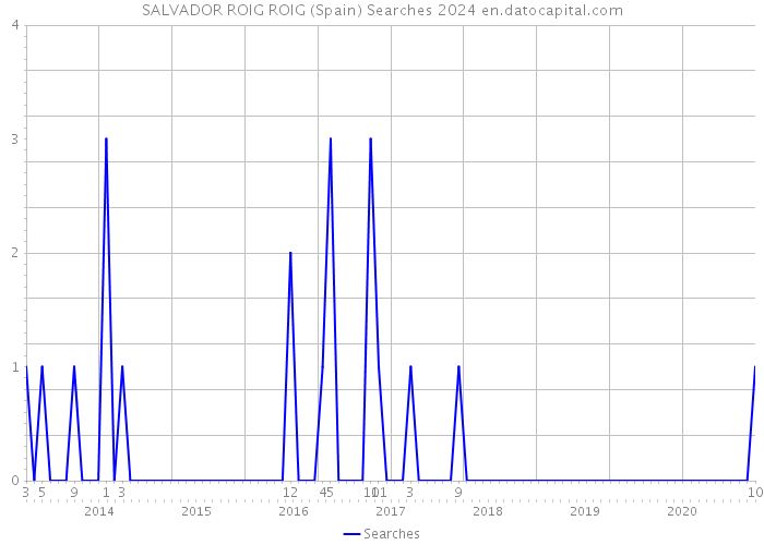 SALVADOR ROIG ROIG (Spain) Searches 2024 
