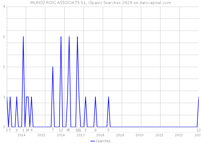 MUNOZ ROIG ASSOCIATS S.L. (Spain) Searches 2024 