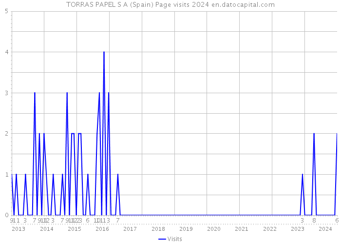 TORRAS PAPEL S A (Spain) Page visits 2024 