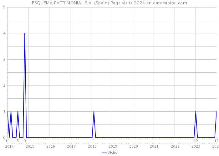 ESQUEMA PATRIMONIAL S.A. (Spain) Page visits 2024 