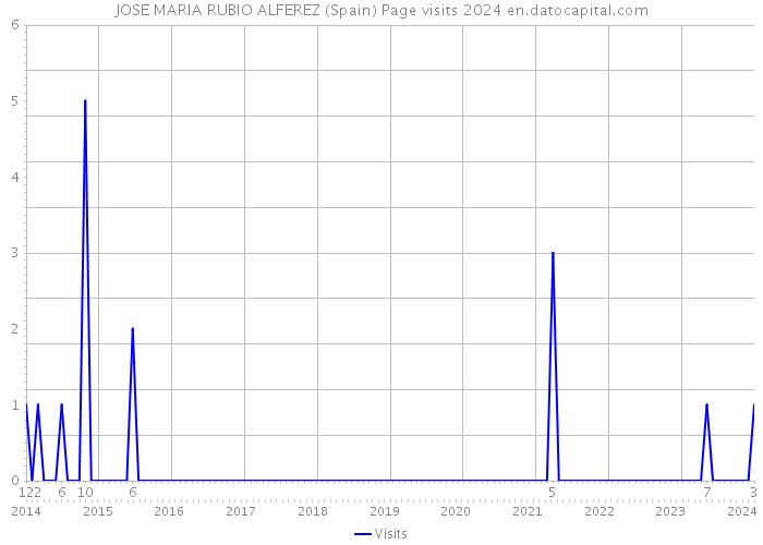 JOSE MARIA RUBIO ALFEREZ (Spain) Page visits 2024 