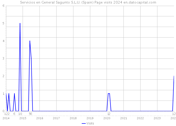 Servicios en General Sagunto S.L.U. (Spain) Page visits 2024 