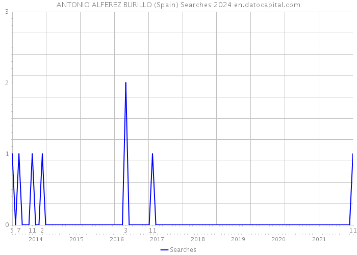 ANTONIO ALFEREZ BURILLO (Spain) Searches 2024 