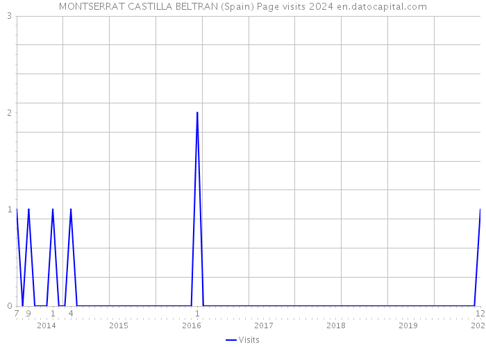 MONTSERRAT CASTILLA BELTRAN (Spain) Page visits 2024 