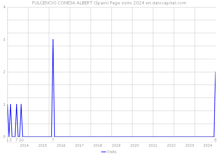 FULGENCIO CONESA ALBERT (Spain) Page visits 2024 