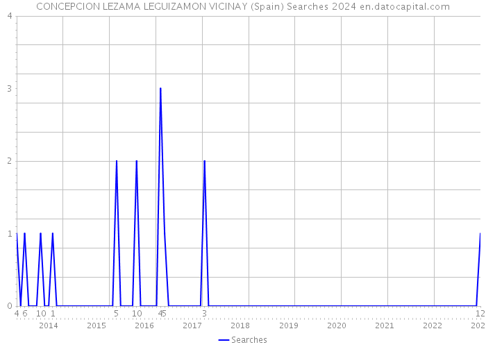 CONCEPCION LEZAMA LEGUIZAMON VICINAY (Spain) Searches 2024 