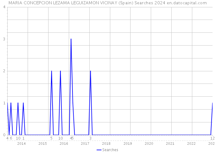 MARIA CONCEPCION LEZAMA LEGUIZAMON VICINAY (Spain) Searches 2024 