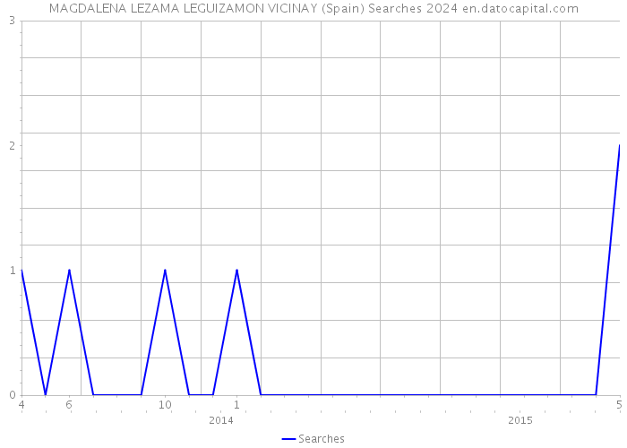 MAGDALENA LEZAMA LEGUIZAMON VICINAY (Spain) Searches 2024 