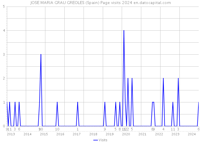 JOSE MARIA GRAU GREOLES (Spain) Page visits 2024 